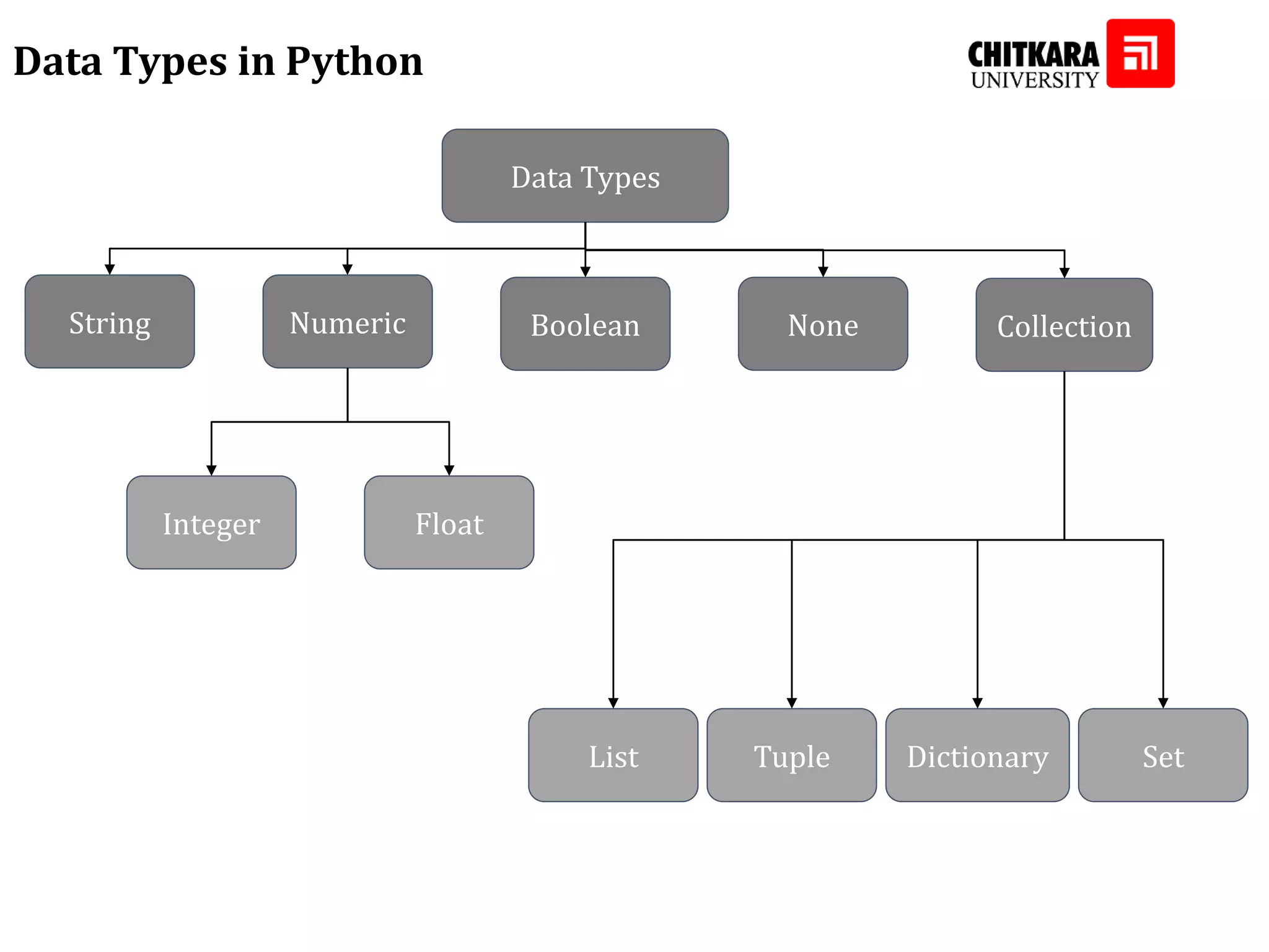Data Types String Numeric Boolean None Collection Integer Float List Tuple Dictionary Set Data Types in Python 