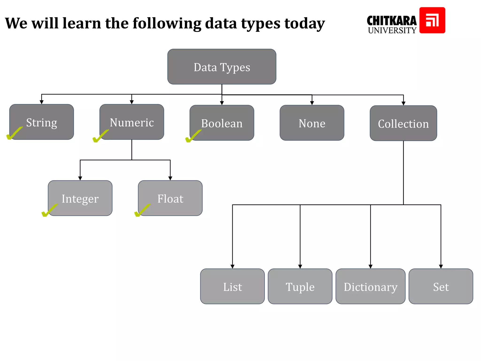Data Types String Numeric Boolean None Collection Integer Float List Tuple Dictionary Set We will learn the following data types today 