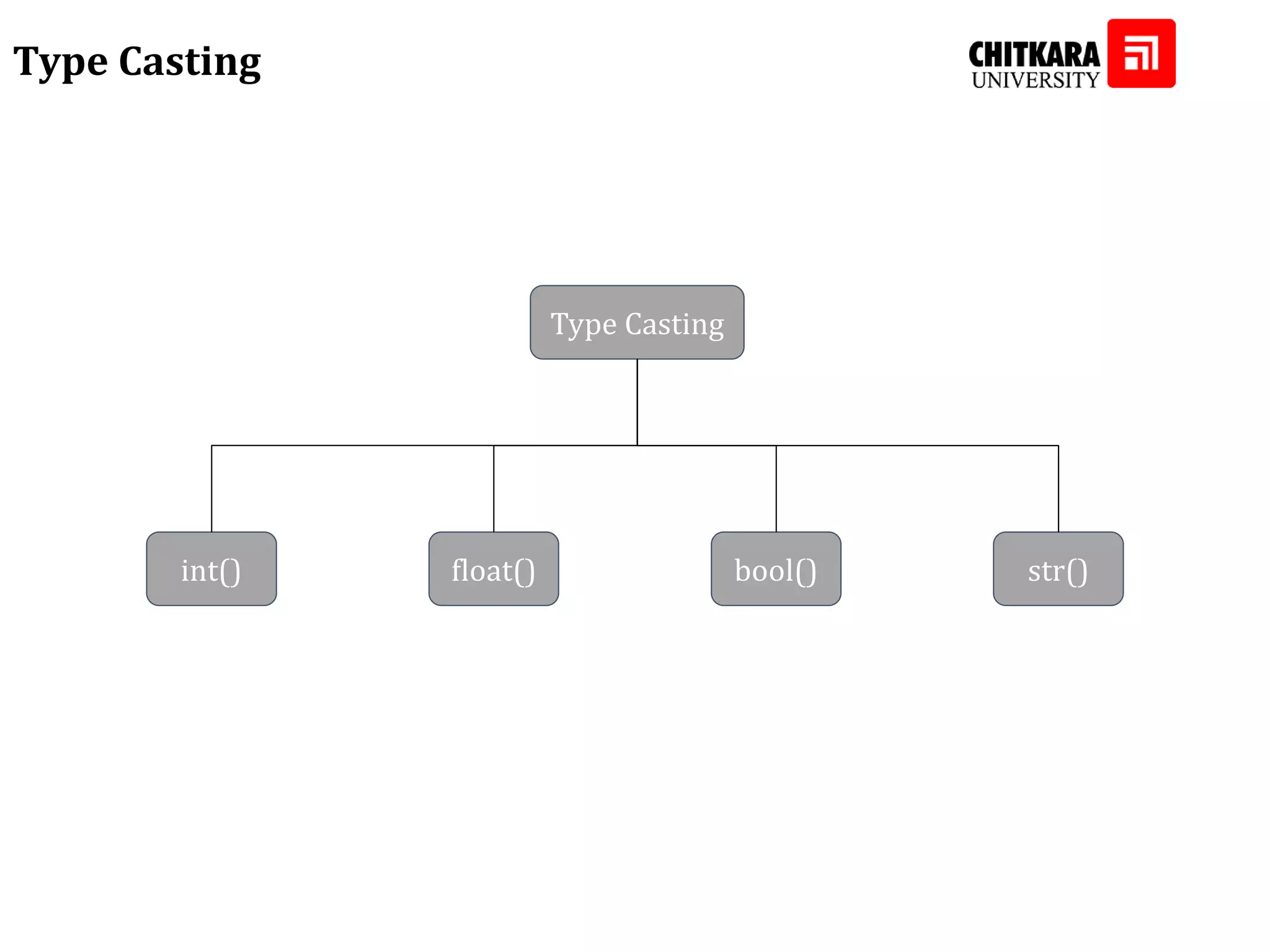 Type Casting Type Casting float() bool() str() int() 