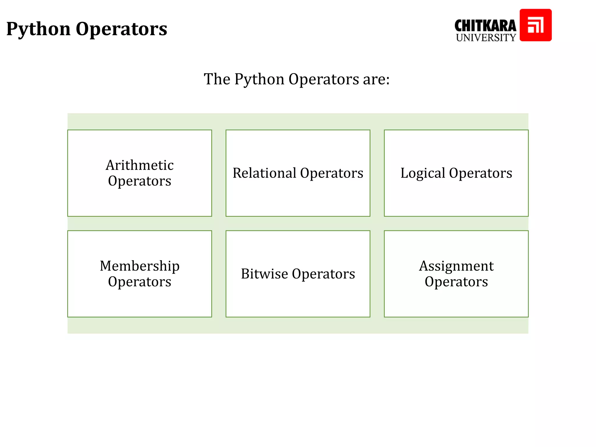 Python Operators The Python Operators are: Arithmetic Operators Relational Operators Logical Operators Membership Operators Bitwise Operators Assignment Operators The Python Operators are: 