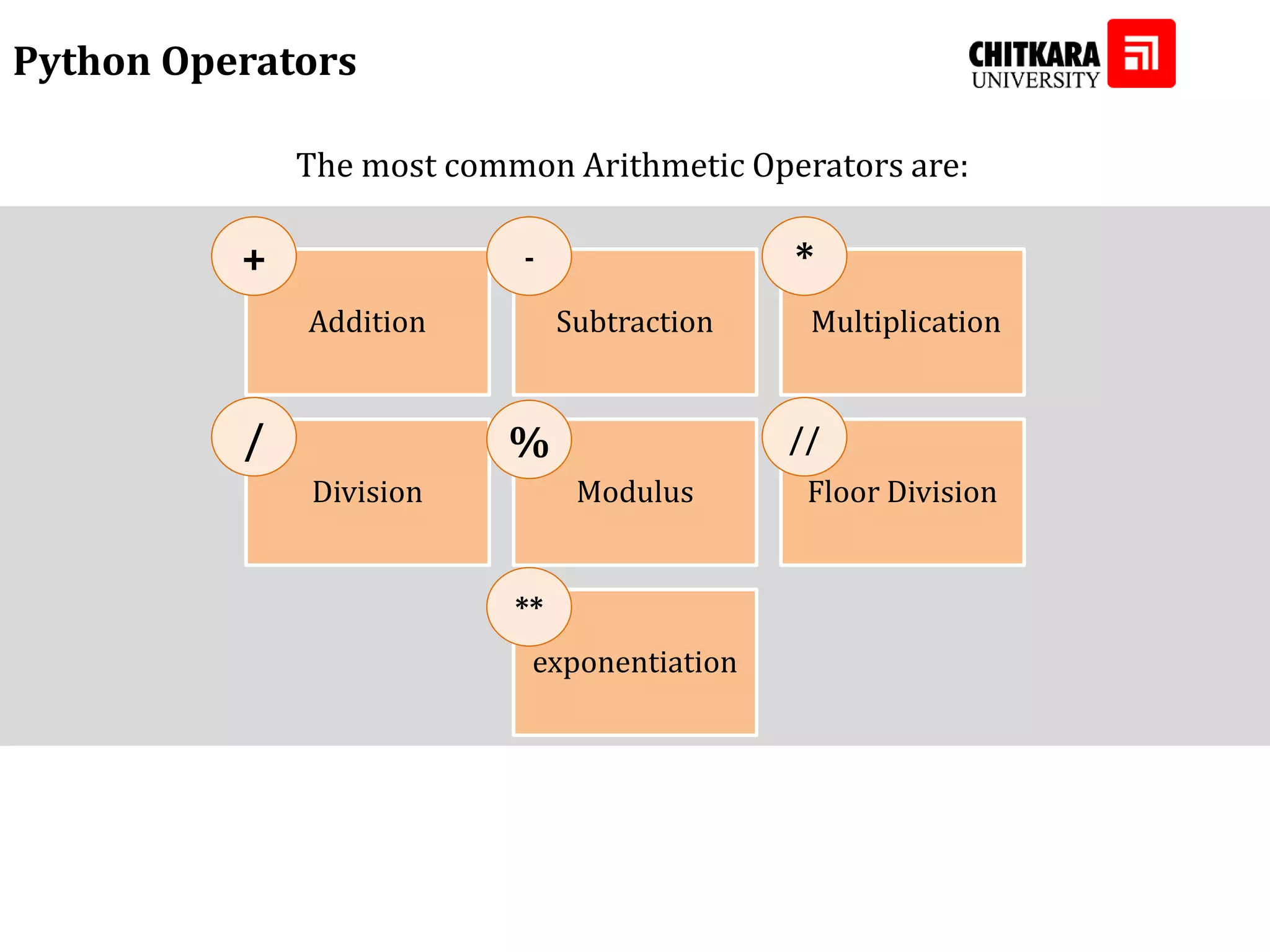 Python Operators The most common Arithmetic Operators are: Addition Subtraction Multiplication Division Modulus Floor Division exponentiation + - * / % // ** 