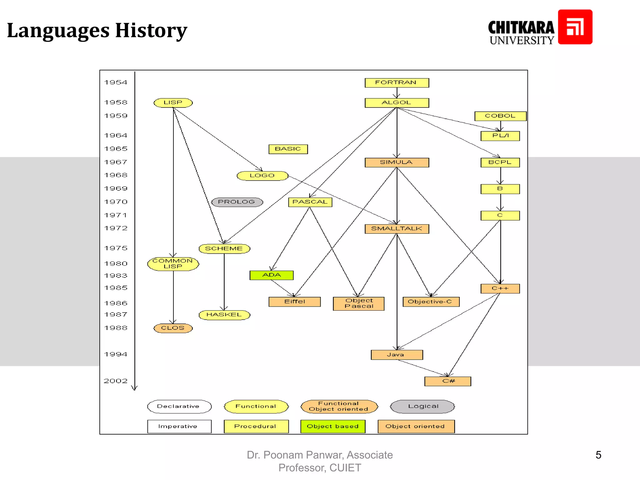 Languages History Dr. Poonam Panwar, Associate Professor, CUIET 5 