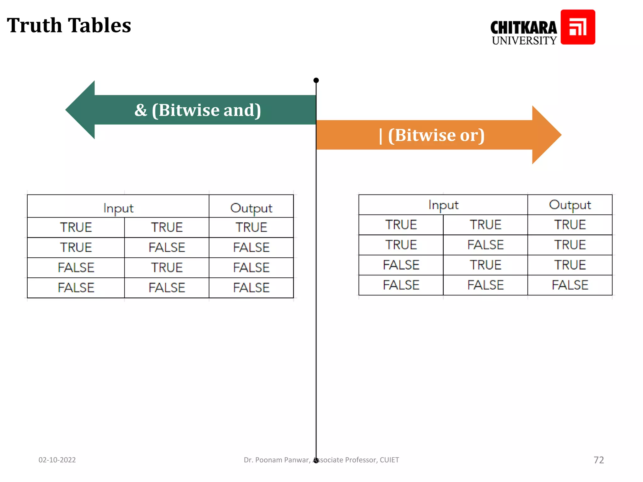 Truth Tables | (Bitwise or) & (Bitwise and) 02-10-2022 Dr. Poonam Panwar, Associate Professor, CUIET 72 