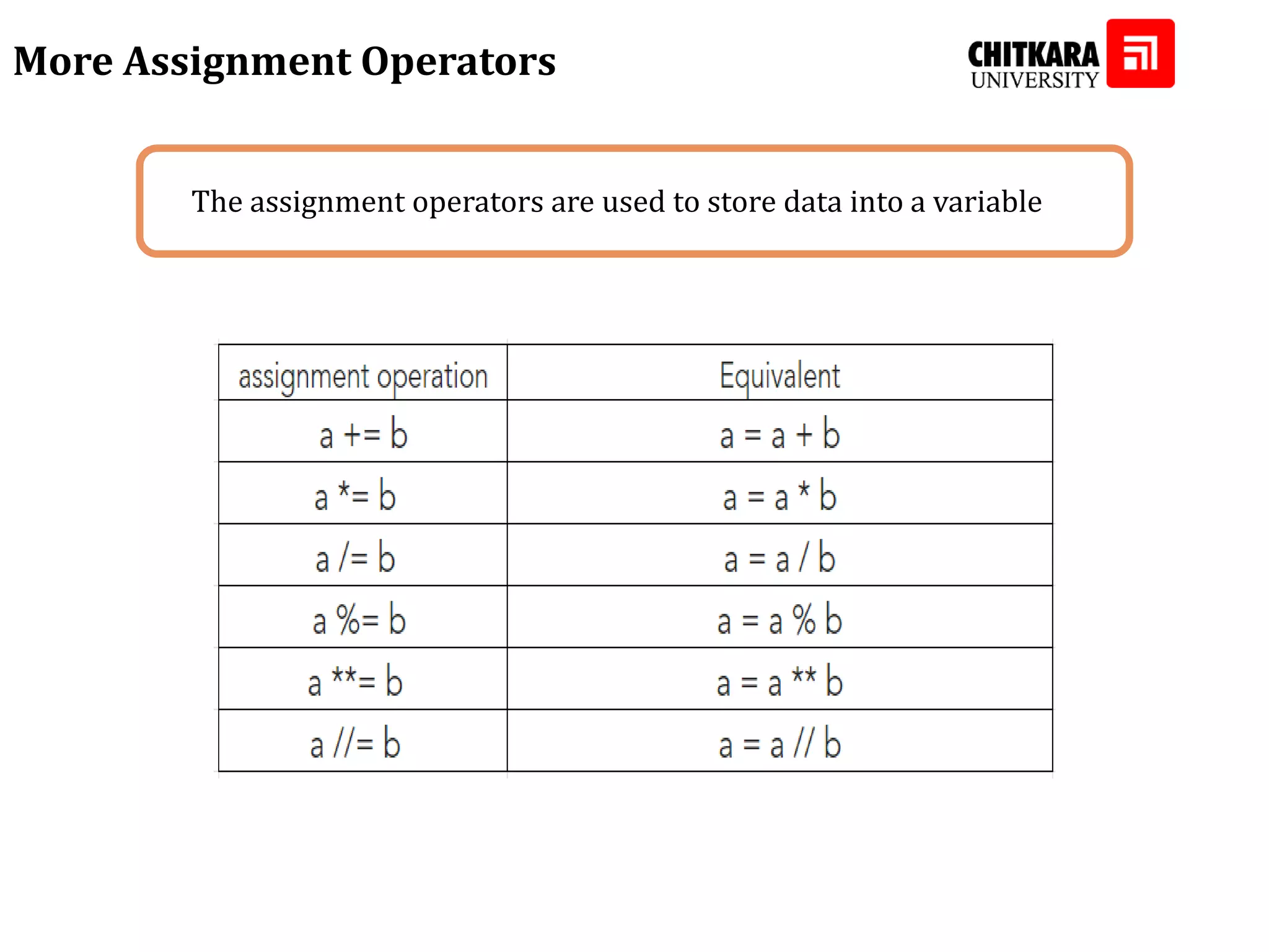 The assignment operators are used to store data into a variable More Assignment Operators 