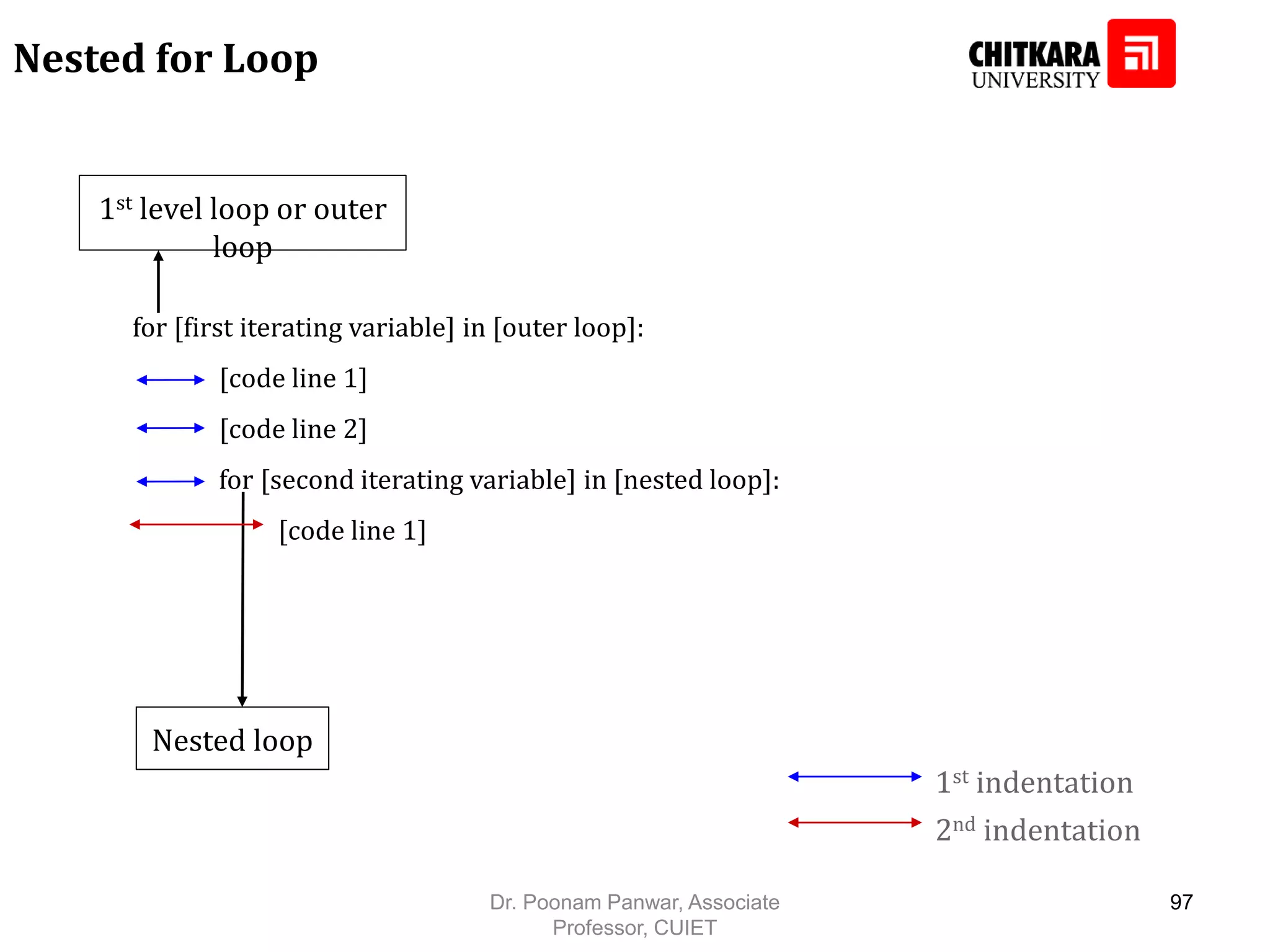 Nested for Loop for [first iterating variable] in [outer loop]: [code line 1] [code line 2] for [second iterating variable] in [nested loop]: [code line 1] 1st level loop or outer loop Nested loop 1st indentation 2nd indentation Dr. Poonam Panwar, Associate Professor, CUIET 97 