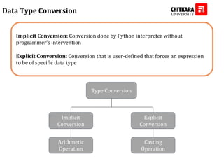Data Type Conversion
Type Conversion
Implicit
Conversion
Explicit
Conversion
Arithmetic
Operation
Casting
Operation
Implicit Conversion: Conversion done by Python interpreter without
programmer’s intervention
Explicit Conversion: Conversion that is user-defined that forces an expression
to be of specific data type
 
