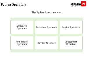Python Operators
The Python Operators are:
Arithmetic
Operators
Relational Operators Logical Operators
Membership
Operators
Bitwise Operators
Assignment
Operators
The Python Operators are:
 