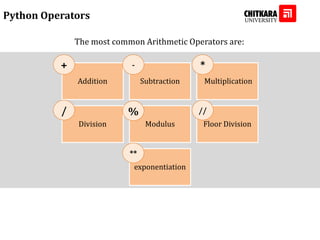 Python Operators
The most common Arithmetic Operators are:
Addition Subtraction Multiplication
Division Modulus Floor Division
exponentiation
+ - *
/ % //
**
 