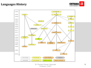 Languages History
Dr. Poonam Panwar, Associate
Professor, CUIET
5
 