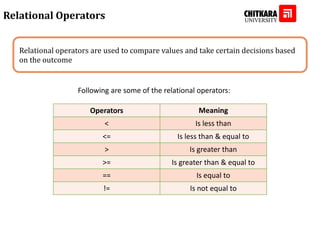 Relational operators are used to compare values and take certain decisions based
on the outcome
Relational Operators
Following are some of the relational operators:
Operators Meaning
< Is less than
<= Is less than & equal to
> Is greater than
>= Is greater than & equal to
== Is equal to
!= Is not equal to
 
