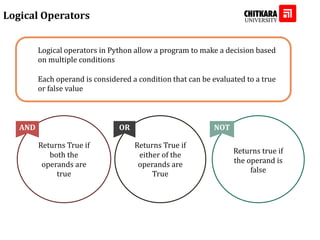 Logical operators in Python allow a program to make a decision based
on multiple conditions
Each operand is considered a condition that can be evaluated to a true
or false value
Logical Operators
Returns True if
both the
operands are
true
AND
Returns True if
either of the
operands are
True
OR
Returns true if
the operand is
false
NOT
 