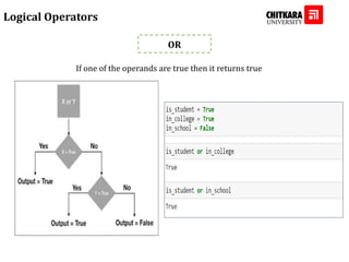 Logical Operators
OR
If one of the operands are true then it returns true
 