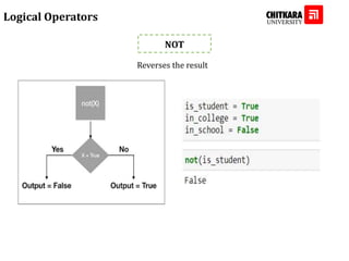 Logical Operators
NOT
Reverses the result
 