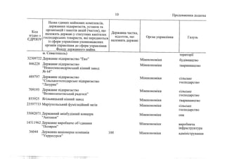 Держкомпанії на приватизацію 1 (жовтень, 2022))