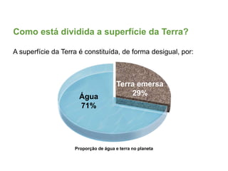 Como está dividida a superfície da Terra?
A superfície da Terra é constituída, de forma desigual, por:
Proporção de água e terra no planeta
Água
71%
Terra emersa
29%
 
