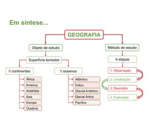 Em síntese...
GEOGRAFIA
Objeto de estudo
Superfície terrestre
6 continentes 5 oceanos
África
Método de estudo
4 etapas
1. Observação
2. Localização
3. Descrição
4. Explicação
América
Antártida
Ásia
Europa
Oceânia
Atlântico
Índico
Glacial Antártico
Glacial Ártico
Pacífico
 