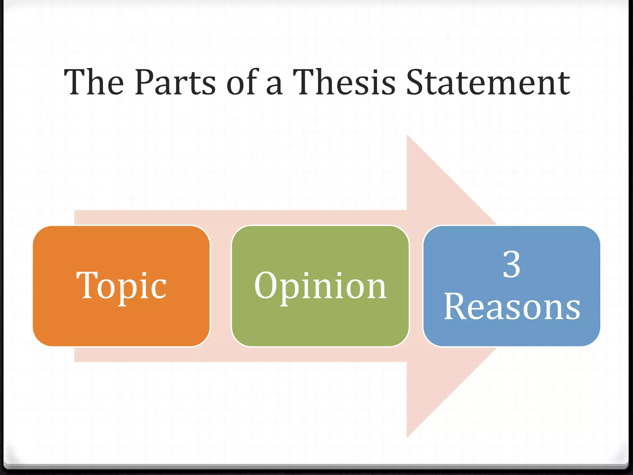The Parts of a Thesis Statement
Topic Opinion
3
Reasons
 