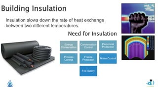 Insulation slows down the rate of heat exchange
between two different temperatures.
Building Insulation
Need for Insulation
Energy
Conservation
Condensation
Control
Personnel
Protection
Process
Control
Freeze
Protection
Noise Control
Fire Safety
 