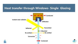 Heat transfer through Windows- Single Glazing
Incident solar radiation
Transmitted
Reflected
Absorbed
Re-emitted
Re-emitted
Conducted
Convection
Conducted
Infiltration
 