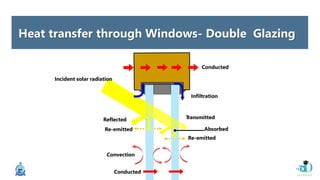 Heat transfer through Windows- Double Glazing
Conducted
Convection
Conducted
Transmitted
Incident solar radiation
Reflected
Re-emitted Absorbed
Re-emitted
Infiltration
 
