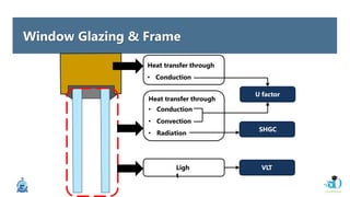 Window Glazing & Frame
Heat transfer through
• Conduction
Heat transfer through
• Conduction
• Convection
• Radiation
U factor
SHGC
Ligh
t
VLT
 