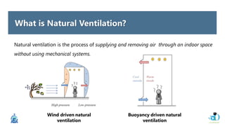 What is Natural Ventilation?
Natural ventilation is the process of supplying and removing air through an indoor space
without using mechanical systems.
Wind driven natural
ventilation
Buoyancy driven natural
ventilation
 