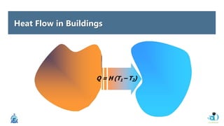 Heat Flow in Buildings
Q = H (T1 – T2)
 