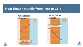 Heat flows naturally from Hot to Cold
Heat flow
Heat flow
When Hotter
Outside
When Colder
Outside
 
