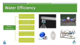 Water
Efficiency
Water Use reduction
Rain Water
Harvesting
Landscape Design
Water Metering for
end use
Recycle & Reuse
Water Efficiency
 