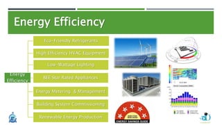 Energy
Efficiency
Eco-Friendly Refrigerants
High Efficiency HVAC Equipment
Low-Wattage Lighting
BEE Star Rated Appliances
Energy Metering & Management
Building System Commissioning
Renewable Energy Production
Energy Efficiency
 