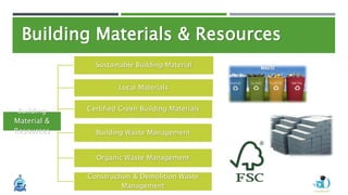 Building Materials & Resources
Building
Material &
Resources
Sustainable Building Material
Local Materials
Certified Green Building Materials
Building Waste Management
Organic Waste Management
Construction & Demolition Waste
Management
 