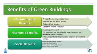 Benefits of Green Buildings
• Protect Biodiversity & ecosystems
• Improve air and water quality
• Reduce Water streams
• Conserve natural resources
Environmental
Benefits
• Reduce operating cost
• Tax incentives and subsidies for green buildings and
renewable energy concepts
• Create, expand and shape markets for green product and
services
• Improve Occupant Productivity
Economic Benefits
•Enhance occupant comfort & health
•Heighten aesthetic qualities
•Minimize strain on local infrastructure
•Improve overall quality of life
Social Benefits
 