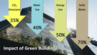 CO2
Emissions
35%
Water
Use
40%
Energy
Use
50%
Solid
Waste
70%
Impact of Green Buildings
 