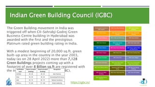 The Green Building movement in India was
triggered off when CII-Sohrabji Godrej Green
Business Centre building in Hyderabad was
awarded with the first and the prestigious
Platinum rated green building rating in India.
With a modest beginning of 20,000 sq.ft. green
built-up area in the country in the year 2003,
today (as on 28 April 2022) more than 7,128
Green Buildings projects coming up with a
footprint of over 8 Billion sq.ft are registered with
the Indian Green Building Council (IGBC).
Indian Green Building Council (IGBC)
https://igbc.in/
 