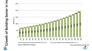 Growth
of
Building
Sector
in
In
 