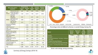 Percentage share of different schemes in overall Energy Saving (%)
Summary of Energy Savings (2018-19)
Sector wise energy saving summary
 