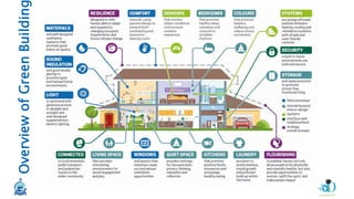 Overview
of
Green
Buildin
 