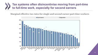 15
Tax systems often disincentivise moving from part-time
to full-time work, especially for second earners
Marginal effect...