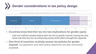 • Countries know that their tax mix has implications for gender equity
- Just over half the sample believe their tax mix i...