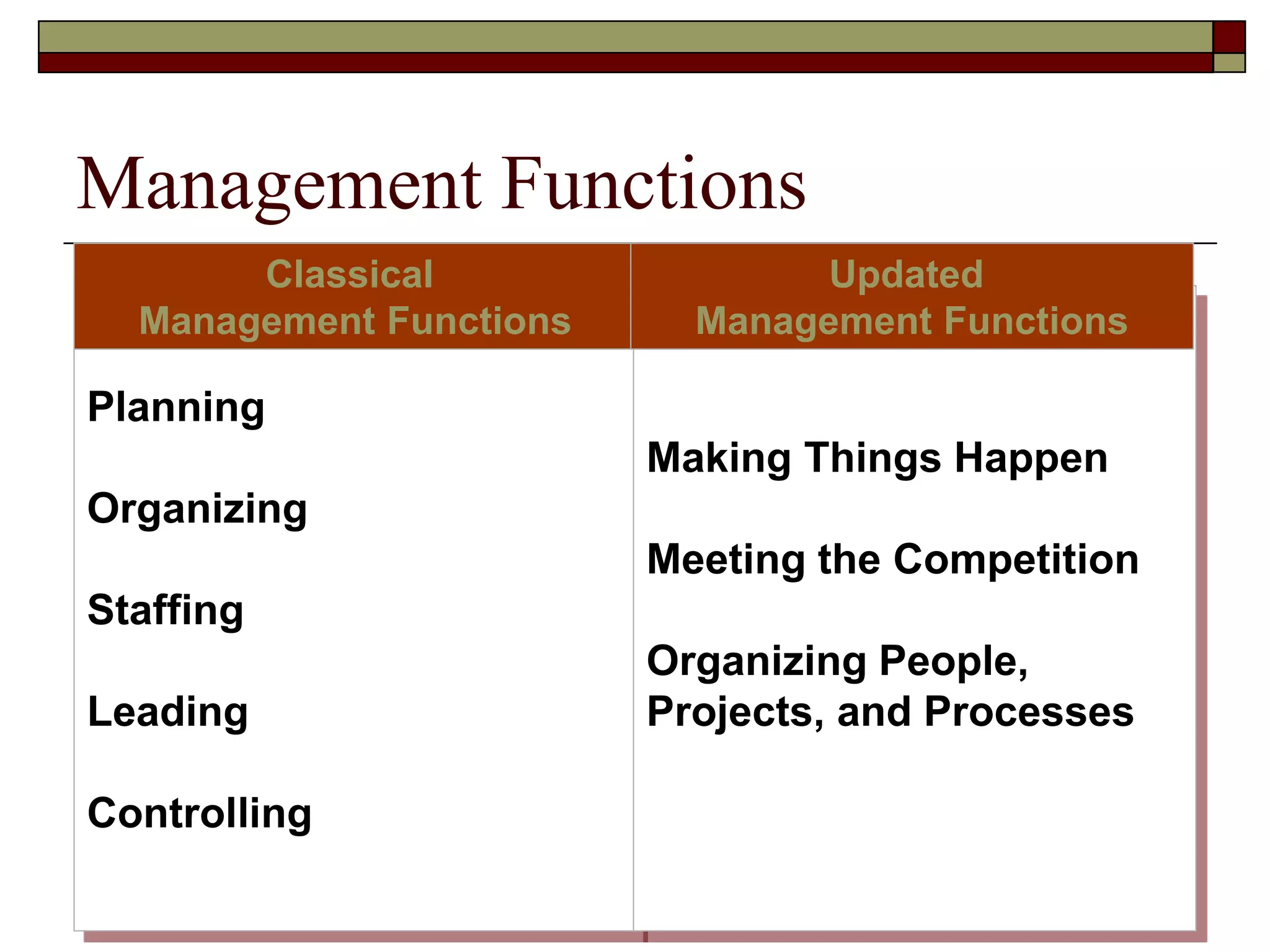Management Functions
Planning
Organizing
Staffing
Leading
Controlling
Making Things Happen
Meeting the Competition
Organizing People,
Projects, and Processes
Classical
Management Functions
Updated
Management Functions
 