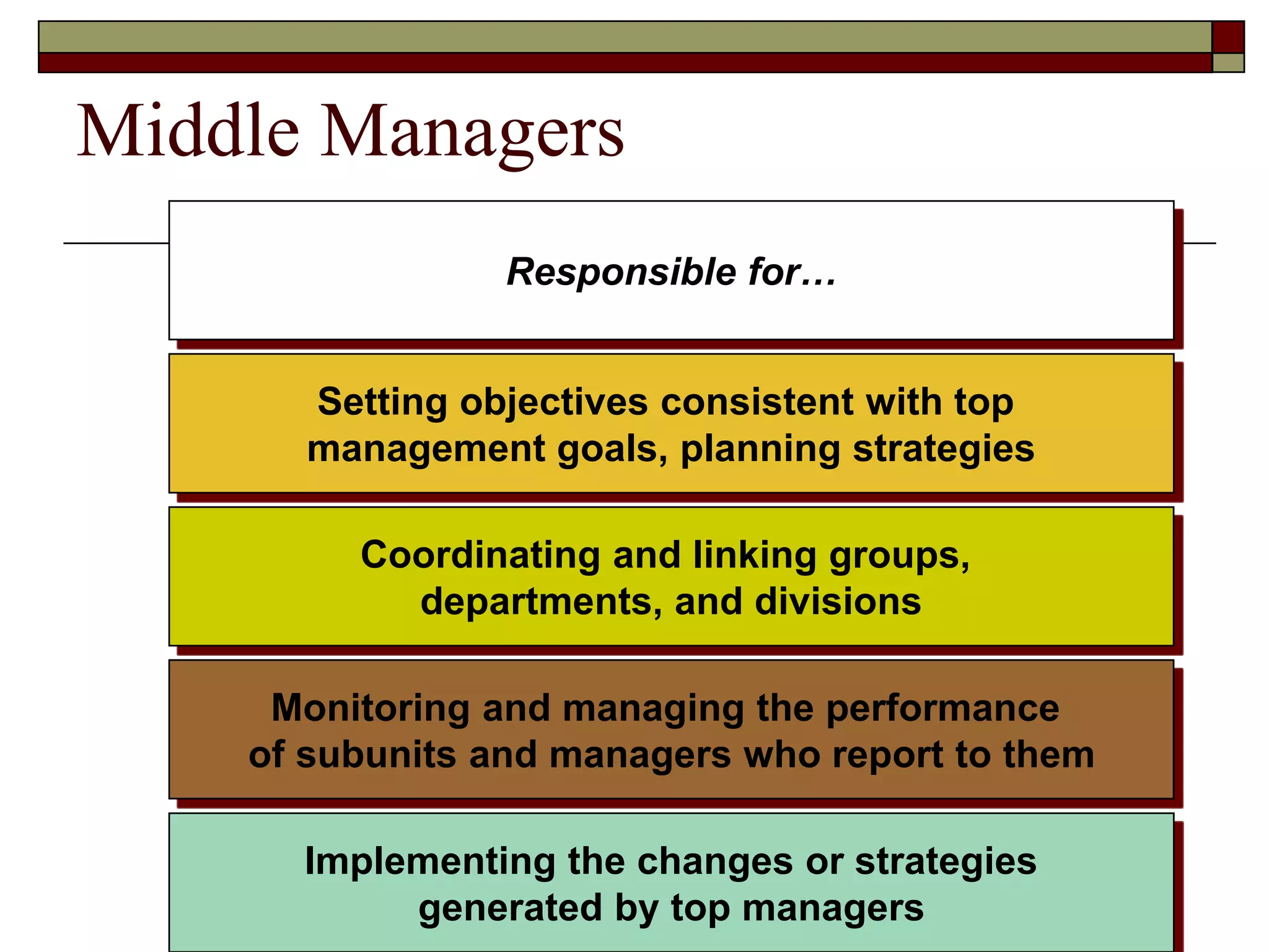 Middle Managers
Responsible for…
Setting objectives consistent with top
management goals, planning strategies
Coordinating and linking groups,
departments, and divisions
Monitoring and managing the performance
of subunits and managers who report to them
Implementing the changes or strategies
generated by top managers
 