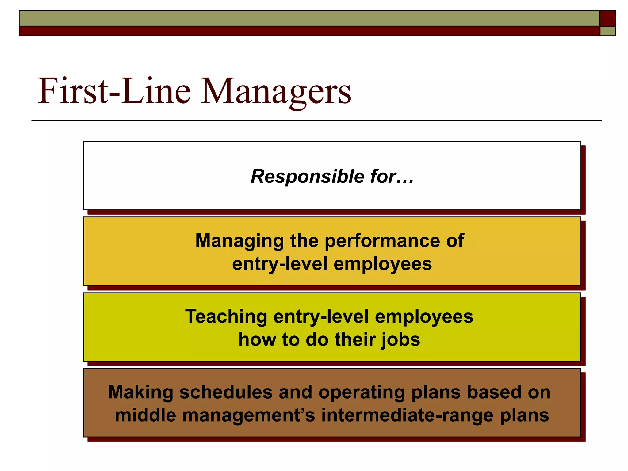 First-Line Managers
Responsible for…
Managing the performance of
entry-level employees
Teaching entry-level employees
how to do their jobs
Making schedules and operating plans based on
middle management’s intermediate-range plans
 