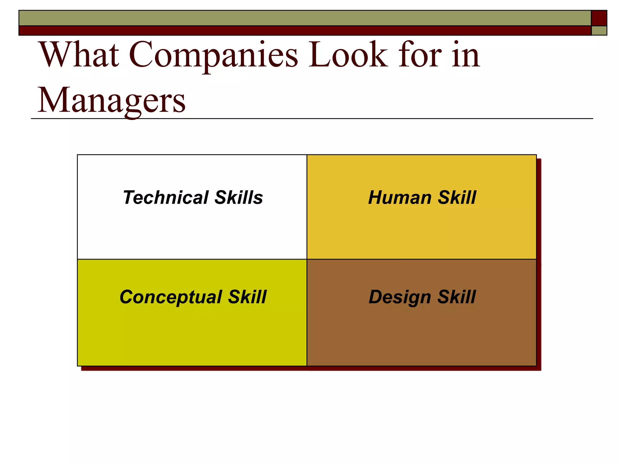 What Companies Look for in
Managers
Technical Skills Human Skill
Conceptual Skill Design Skill
 