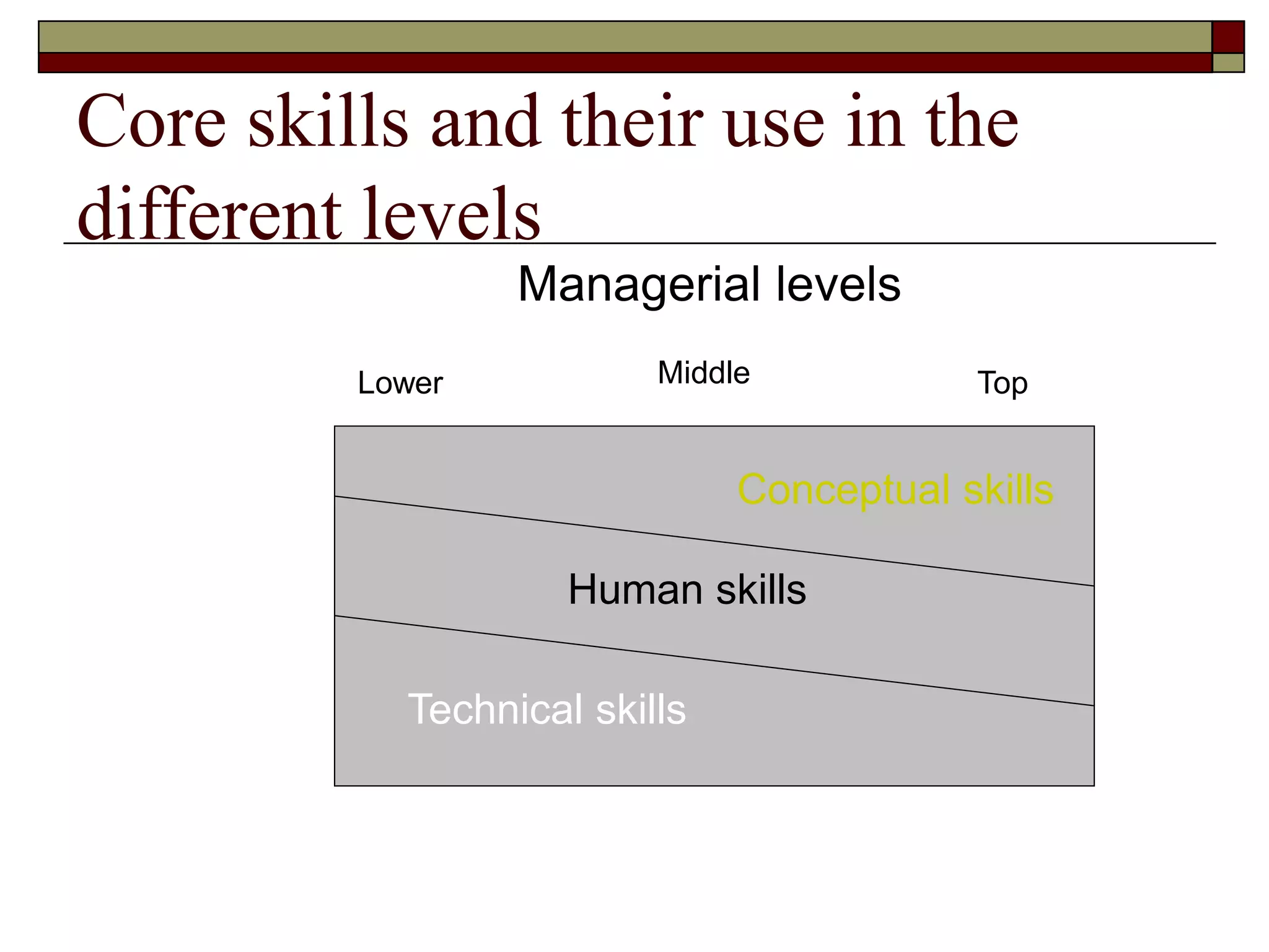 Core skills and their use in the
different levels
Conceptual skills
Human skills
Technical skills
Managerial levels
Lower Middle Top
 