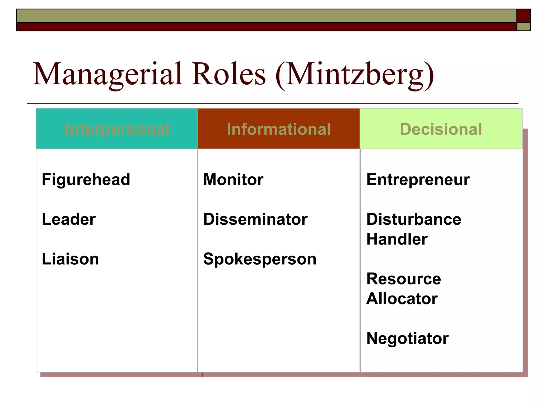Managerial Roles (Mintzberg)
Figurehead
Leader
Liaison
Monitor
Disseminator
Spokesperson
Entrepreneur
Disturbance
Handler
Resource
Allocator
Negotiator
Interpersonal Informational Decisional
 
