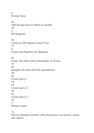 4
Foreign Keys
4a
Add foreign keys to tables as needed.
10
5
ER Diagrams
5a
Create an ER diagram using Visio.
15
6
Create and Populate the Database
6a
Create the tables and relationships in Access.
15
6b
Integrate the data from the spreadsheets
20
6c
Create query 1
10
6d
Create query 2.
10
6e
Create query 3.
10
7
Written report
7a
Discuss database benefits when businesses use queries, forms,
and reports
 