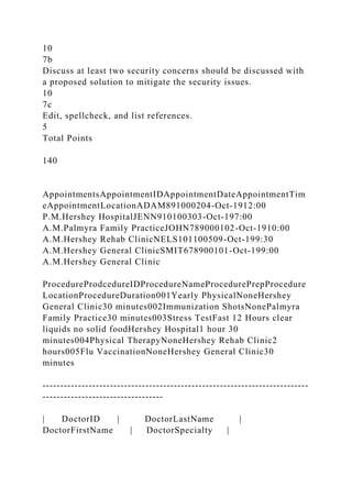 10
7b
Discuss at least two security concerns should be discussed with
a proposed solution to mitigate the security issues.
10
7c
Edit, spellcheck, and list references.
5
Total Points
140
AppointmentsAppointmentIDAppointmentDateAppointmentTim
eAppointmentLocationADAM891000204-Oct-1912:00
P.M.Hershey HospitalJENN910100303-Oct-197:00
A.M.Palmyra Family PracticeJOHN789000102-Oct-1910:00
A.M.Hershey Rehab ClinicNELS101100509-Oct-199:30
A.M.Hershey General ClinicSMIT678900101-Oct-199:00
A.M.Hershey General Clinic
ProcedureProdcedureIDProcedureNameProcedurePrepProcedure
LocationProcedureDuration001Yearly PhysicalNoneHershey
General Clinic30 minutes002Immunization ShotsNonePalmyra
Family Practice30 minutes003Stress TestFast 12 Hours clear
liquids no solid foodHershey Hospital1 hour 30
minutes004Physical TherapyNoneHershey Rehab Clinic2
hours005Flu VaccinationNoneHershey General Clinic30
minutes
---------------------------------------------------------------------------
----------------------------------
| DoctorID | DoctorLastName |
DoctorFirstName | DoctorSpecialty |
 