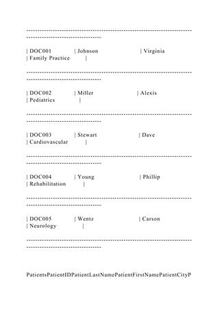 ---------------------------------------------------------------------------
----------------------------------
| DOC001 | Johnson | Virginia
| Family Practice |
---------------------------------------------------------------------------
----------------------------------
| DOC002 | Miller | Alexis
| Pediatrics |
---------------------------------------------------------------------------
----------------------------------
| DOC003 | Stewart | Dave
| Cardiovascular |
---------------------------------------------------------------------------
----------------------------------
| DOC004 | Young | Phillip
| Rehabilitation |
---------------------------------------------------------------------------
----------------------------------
| DOC005 | Wentz | Carson
| Neurology |
---------------------------------------------------------------------------
----------------------------------
PatientsPatientIDPatientLastNamePatientFirstNamePatientCityP
 