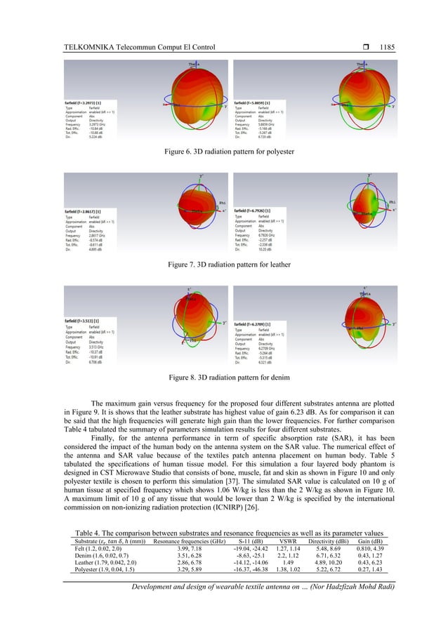Development and design of wearable textile antenna on various fabric