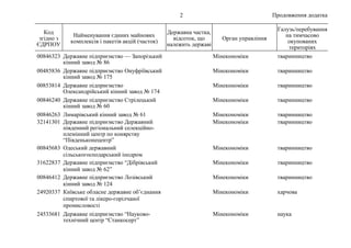 Продовження додатка
2
Код
згідно з
ЄДРПОУ
Найменування єдиних майнових
комплексів і пакетів акцій (часток)
Державна частка...